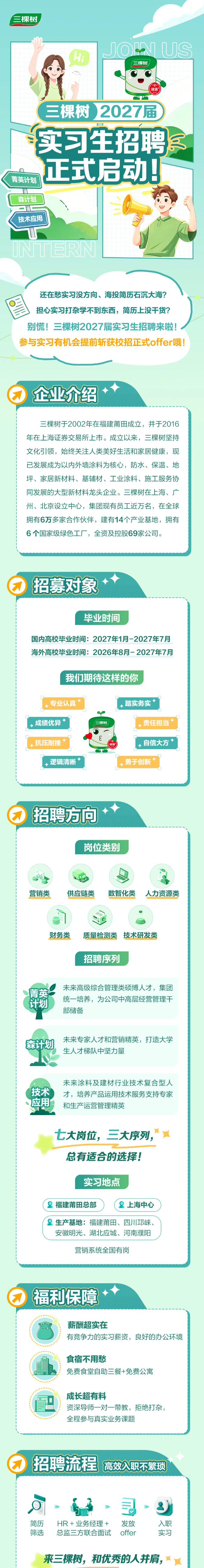 <p>三棵树</p> <p>JOAUS</p> <p>H:</p> <p>三棵树</p> <p>健康</p> <p>三棵树</p> <p>02027届</p> <p>实习生招聘</p> <p>三</p> <p>正式启动。</p> <p>菁英计划</p> <p>森计划</p> <p>技术应用</p> <p>INTERN</p> <p>还在愁实习没方向、海投简历石沉大海?</p> <p>担心实习打杂学不到东西，简历上没干货?</p> <p>别慌！</p> <p></p> <p>三棵树2027届实习生招聘来啦</p> <p>参与实习有机会提前斩获校招正式offer哦</p> <p>企业介绍</p> <p>三棵树于2002年在福建莆田成立，并于2016</p> <p>年在上海证券交易所上市。成立以来，三棵树坚持</p> <p>文化引领，始终关注人类美好生活和家居健康，现</p> <p>已发展成为以内外墙涂料为核心，防水、保温、地</p> <p>坪、家居新材料、基辅材、工业涂料、施工服务协</p> <p>同发展的大型新材料龙头企业。三棵树在上海、广</p> <p>州、北京设立中心，集团现有员工近万名，在全球</p> <p>拥有6万多家合作伙伴，建有14个产业基地，拥有</p> <p>6个国家级绿色工厂，全资及控股69家公司。</p> <p>招募对象</p> <p>毕业时间</p> <p>国内高校毕业时间：2027年1月-2027年7月</p> <p>海外高校毕业时间：:2026年8月-2027年7月</p> <p>我们期待这样的你</p> <p>专业认真</p> <p>踏实务实</p> <p>成绩优异</p> <p>三棵树</p> <p>责任担当</p> <p>2</p> <p>抗压耐挫</p> <p>自信大方</p> <p>健康</p> <p>逻辑清晰</p> <p>、勇于创新</p> <p>招聘方向</p> <p>岗位类别</p> <p>营销类</p> <p>供应链类</p> <p>数智化类</p> <p>人力资源类</p> <p>财务类</p> <p>质量检测类</p> <p>技术研发类</p> <p>招聘序列</p> <p>未来高级综合管理类硕博人才，集团</p> <p>菁英</p> <p>计划</p> <p>统一培养，为公司中高层经营管理干</p> <p>部储备</p> <p>未来专家人才和营销精英，打造大学</p> <p>森计划</p> <p>生人才梯队中坚力量</p> <p>未来涂料及建材行业技术复合型人</p> <p>技术</p> <p>才，培养产品运用技术服务支持专家</p> <p>应用</p> <p>和生产运营管理精英</p> <p>七大岗位,</p> <p>三大序列</p> <p>总有适合的选择！</p> <p>实习地点</p> <p>福建莆田总部</p> <p>上海中心</p> <p>生产基地：福建莆田、</p> <p>、四川邛崃、</p> <p>安徽明光、湖北应城、河南濮阳</p> <p>营销系统全国有岗</p> <p>福利保障</p> <p>薪酬超实在</p> <p>有竞争力的实习薪资，良好的办公环境</p> <p>食宿不用愁</p> <p>免费食堂自助三餐+免费公寓</p> <p>成长超有料</p> <p>资深导师一对一带教，拒绝打杂，</p> <p>全程参与真实业务课题</p> <p>招聘流程</p> <p>高效入职不繁琐</p> <p>气</p> <p>简历</p> <p>HR+业务经理+</p> <p>发放</p> <p>入职</p> <p>筛选</p> <p>总监三方联合面试</p> <p>offer</p> <p>实习</p> <p>来三棵树，和优秀的人井肩,</p>
