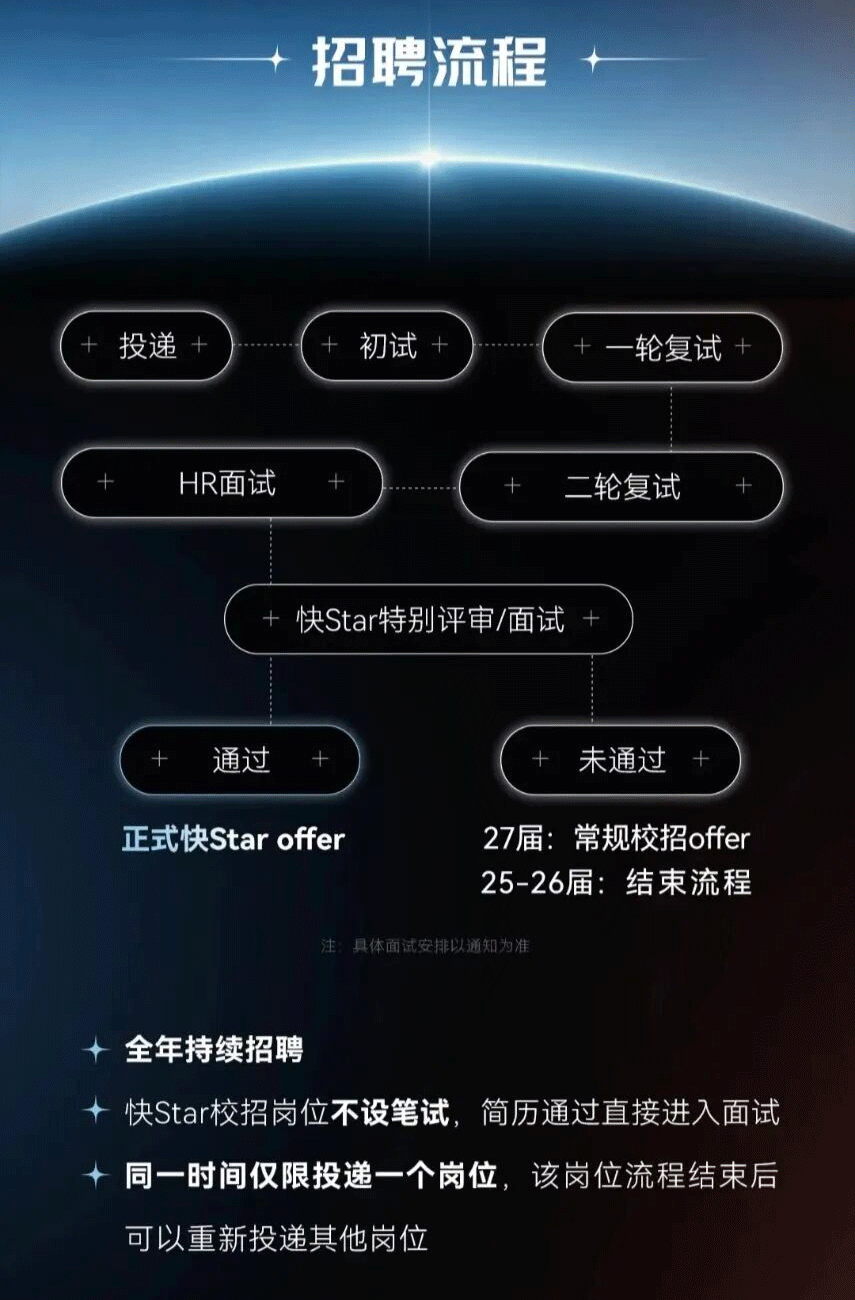<p>招聘流程</p> <p>投递</p> <p>初试</p> <p>一轮复试</p> <p>HR面试</p> <p>二轮复试</p> <p>快Star特别评审/面试</p> <p>通过</p> <p>未通过</p> <p>正式快Star offer</p> <p>27届：</p> <p>常规校招offer</p> <p>25-26届:结束流程</p> <p>注：具体面试安排以通知为准</p> <p>全年持续招聘</p> <p>快Star校招岗位不设笔试，简历通过直接进入面试</p> <p>同一时间仅限投递一个岗位，该岗位流程结束后</p> <p>可以重新投递其他岗位</p>