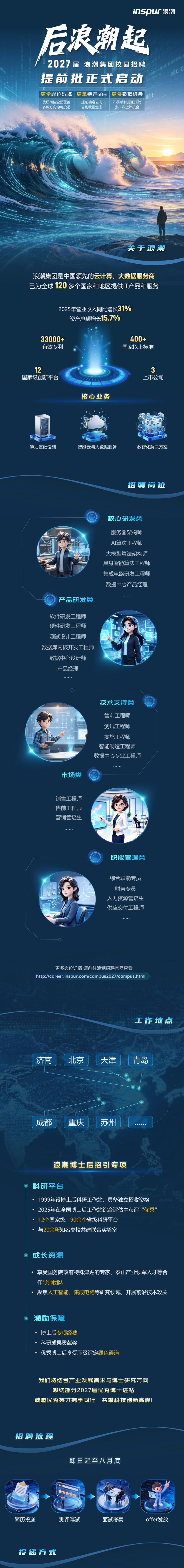 <p>inspur浪潮</p> <p>后浪潮起</p> <p>2027届浪潮集团校园招聘</p> <p>WIINWNC</p> <p>提前批正式启动</p> <p>D00O</p> <p>更全岗位选择</p> <p>更早锁定offer</p> <p>更多录取机会</p> <p>q01</p> <p>优质岗位全面覆盖</p> <p>提前确定去向</p> <p>不影响秋招正式批</p> <p>多种方向均可投递</p> <p>告别秋招焦虑</p> <p>多十次上岸机会</p> <p>关干浪潮</p> <p>浪潮集团是中国领先的云计算、大数据服务商</p> <p>已为全球120多个国家和地区提供T产品和服务</p> <p>2025年营业收入同比增长31%</p> <p>资产总额增长15.7%</p> <p>33000+</p> <p>400+</p> <p>有效专利</p> <p>国家以上标准</p> <p>国家级创新平台</p> <p>上市公司</p> <p>核心业务</p> <p>算力基础设施</p> <p>智能云与大数据服务</p> <p>数智化解决方案</p> <p>招聘岗位</p> <p>核心研发类</p> <p>服务器架构师</p> <p>Al算法工程师</p> <p>大模型算法架构师</p> <p>具身智能算法工程师</p> <p>集成电路研发工程师</p> <p>数据中心产品经理</p> <p>产品研发类</p> <p>软件研发工程师</p> <p>硬件研发工程师</p> <p>测试设计工程师</p> <p>数据库内核开发工程师</p> <p>数据中心设计师</p> <p>产品经理</p> <p></p> <p>技术支持类</p> <p>售前工程师</p> <p>测试工程师</p> <p>实施工程师</p> <p>智能制造工程师</p> <p>数据中心专业工程师</p> <p></p> <p>市场类</p> <p>销售工程师</p> <p>售前工程师</p> <p>营销管培生</p> <p>·</p> <p>职能管理类</p> <p>综合职能专员</p> <p>财务专员</p> <p>人力资源管培生</p> <p>供应交付工程师</p> <p></p> <p>更多岗位详情 请前往浪潮招聘官网查看</p> <p>http://career.inspur.com/campus2027/campus.html</p> <p>工作地点</p> <p>济南</p> <p>北京</p> <p>天津</p> <p>青岛</p> <p>成都</p> <p>重庆</p> <p>苏州</p> <p>浪潮博士后招引专项</p> <p>科研平台</p> <p>1999年设博士后科研工作站，具备独立招收资格</p> <p>2025年在全国博士后工作站综合评估中获评“优秀”</p> <p>12个国家级、90余个省级科研平台</p> <p>与20余所知名高校共建联合实验室</p> <p>成长资源</p> <p>享受国务院政府特殊津贴的专家、泰山产业领军人才等合</p> <p>作导师团队</p> <p>聚焦人工智能、集成电路等研究领域，开展前沿技术攻关</p> <p>激励保障</p> <p>博士后专项经费</p> <p>科研成果贡献奖</p> <p>优秀博士后享受职级评定绿色通道</p> <p>我们将结合产业发展需求与博士研究方间</p> <p>吸纳部分2027届优秀博士进站</p> <p>诚邀优秀英才携手同行,共攀科技创新高峰</p> <p>招聘流程</p> <p>即日起至八月底</p> <p>简历投递</p> <p>测评笔试</p> <p>面试考察</p> <p>offer发放</p> <p>投递方式</p>
