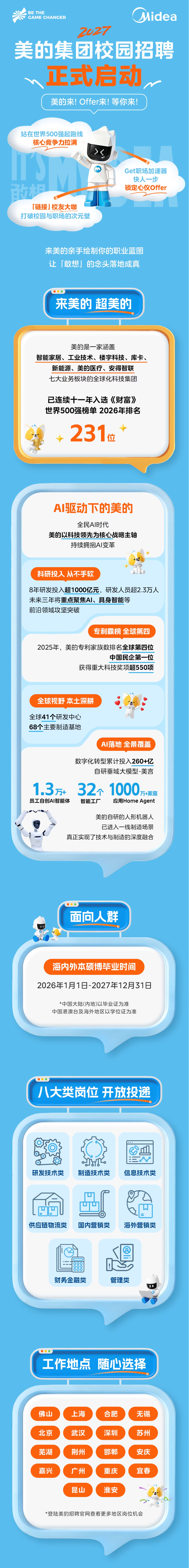 <p>BE THE</p> <p>Midea</p> <p>GAME CHANGER</p> <p>227</p> <p>美的集团校园招聘</p> <p>正式启动</p> <p>美的来!Offer来!等你来!</p> <p>站在世界500强起跑线</p> <p>核心竞争力拉满</p> <p>Get职场加速器</p> <p>快人一步</p> <p>教相</p> <p>锁定心仪Offer</p> <p>「链接 校友大咖</p> <p>打破校园与职场的次元壁</p> <p>来美的亲手绘制你的职业蓝图</p> <p>让</p> <p>「敢想</p> <p>的念头落地成真</p> <p>来美的超美的</p> <p>美的是一家涵盖</p> <p>智能家居、工业技术、楼宇科技、库卡、</p> <p>新能源、美的医疗、安得智联</p> <p>七大业务板块的全球化科技集团</p> <p>已连续十一年入选《财富》</p> <p>世界500强榜单 2026年排名</p> <p>231</p> <p>位</p> <p>A区动下的美的</p> <p>全民A时代</p> <p>美的以科技领先为核心战略主轴</p> <p>持续拥抱AI变革</p> <p>科研投入从不手软</p> <p>8年研发投入超1000亿元</p> <p>研发人员超2.3万人</p> <p>未来三年将重点聚焦A、具身智能等</p> <p>前沿领域攻坚突破</p> <p>专利霸榜全球第四</p> <p>2025年，美的专利家族数排名全球第四位</p> <p>中国民企第一位</p> <p>获得重大科技奖项超550项</p> <p>全球视野 本土深耕</p> <p>全球41个研发中心</p> <p>68个主要制造基地</p> <p>AI落地 全景覆盖</p> <p>数字化转型累计投入260+亿</p> <p>自研垂域大模型-美言</p> <p>1.3</p> <p>32</p> <p>1000</p> <p>万+</p> <p>个</p> <p>万+家庭</p> <p>员工自创AI智能体</p> <p>智能工厂</p> <p>应用Home Agent</p> <p>美的自研的人形机器人</p> <p>已进入一线制造场景</p> <p>真正实现了技术与制造的深度融合</p> <p>面向人群</p> <p>UU</p> <p>海内外本硕博毕业时间</p> <p>2026年1月1日-2027年12月31日</p> <p>*中国大陆(内地)以毕业证为准</p> <p>中国港澳台及海外地区以学位证为准</p> <p>八大类岗位开放投递</p> <p>研发技术类</p> <p>制造技术类</p> <p>信息技术类</p> <p>A</p> <p>供应链物流类</p> <p>国内营销类</p> <p>海外营销类</p> <p>财务金融类</p> <p>管理类</p> <p>工作地点</p> <p>随心选择</p> <p>佛山</p> <p>上海</p> <p>合肥</p> <p>无锡</p> <p>北京</p> <p>武汉</p> <p>深圳</p> <p>苏州</p> <p>芜湖</p> <p>荆州</p> <p>邯郸</p> <p>安庆</p> <p>嘉兴</p> <p>广州</p> <p>重庆</p> <p>宜春</p> <p>昆山</p> <p>淮安</p> <p>*登陆美的招聘官网查看更多地区岗位机会</p>