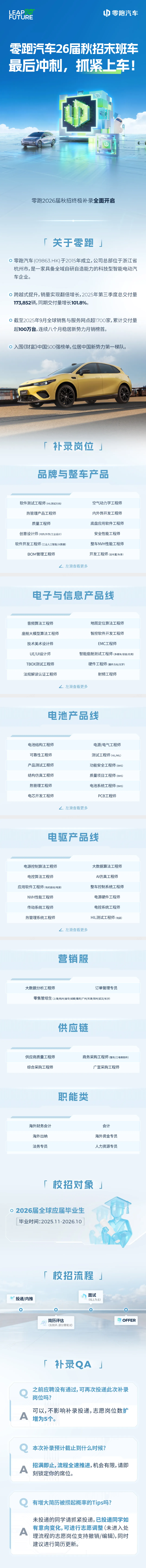 <p>長f館</p> <p>零跑汽车</p> <p>零跑汽车26届秋招末班车</p> <p>最后冲刺，抓紧上车！</p> <p>零跑2026届秋招终极补录全面开启</p> <p>关于零跑</p> <p>·零跑汽车(09863.HK)于2015年成立,公司总部位于浙江省</p> <p>杭州市，是一家具备全域自研自造能力的科技型智能电动汽</p> <p>车企业。</p> <p>· 跨越式提升,销量实现翻倍增长,2025年第三季度总交付量</p> <p>173,852辆,同期交付量增长101.8%%</p> <p>O 截至2025年9月全球销售与服务网点超1700家，累计交付量</p> <p>超100万台,连续八个月稳居新势力月销榜首。</p> <p>· 入围《财富》中国500强榜单,位居中国新势力第一梯队。</p> <p>厂补录岗位</p> <p>品牌与整车产品</p> <p>软件测试工程师(HL测试方向)</p> <p>空气动力学工程师</p> <p>热管理产品工程师</p> <p>内外饰开发工程师</p> <p>质量工程师</p> <p>底盘应用软件工程师</p> <p>创意设计师(内饰/外饰/工业设计)</p> <p>安全性能工程师</p> <p>软件开发工程师(工业人工智能/大数据)</p> <p>整车NVH性能工程师</p> <p>BOM管理工程师</p> <p>开发工程师(总布置/车身)</p> <p>左滑查看更多</p> <p>电子与信息产品线</p> <p>音频算法工程师</p> <p>地图定位算法工程师</p> <p>座舱大模型算法工程师</p> <p>智控软件开发工程师</p> <p>技术美术设计师</p> <p>EMC工程师</p> <p>UE/UI设计师</p> <p>智能座舱测试工程师(多媒体/语音/应用)</p> <p>TBOX测试工程师</p> <p>硬件工程师(器件方向/光学)</p> <p>法规解读认证工程师</p> <p>射频工程师</p> <p>左滑查看更多</p> <p>电池产品线</p> <p>电池结构工程师</p> <p>电源/电气工程师</p> <p>可靠性工程师</p> <p>测试工程师(HIL/MLD</p> <p>产品测试工程师</p> <p>功能安全工程师(BMS)</p> <p>结构仿真工程师</p> <p>质量项目工程师(BMS)</p> <p>热管理工程师</p> <p>电池系统工程师(BMS)</p> <p>电芯开发工程师</p> <p>PCB工程师</p> <p>左滑查看更多</p> <p>电驱产品线</p> <p>电源控制算法工程师</p> <p>大数据算法工程师</p> <p>电控算法工程师</p> <p>AI仿真工程师</p> <p>应用软件工程师(电机驱动电源)</p> <p>整车控制系统工程师</p> <p>NVH性能工程师</p> <p>电源硬件工程师</p> <p>传动系统工程师</p> <p>电控系统工程师</p> <p>热管理系统工程师</p> <p>HIL测试工程师(电骊</p> <p>左滑查看更多</p> <p>营销服</p> <p>大数据分析工程师</p> <p>订单管理专员</p> <p>零售管培生(上海/杭州/金华/成都/重庆/广州/天津/郑州/武汉/长沙)</p> <p>供应链</p> <p>供应商质量工程师</p> <p>商务采购工程师(整车/三电零部件)</p> <p>综合采购工程师</p> <p>广宣采购工程师</p> <p>职能类</p> <p>海外财务会计</p> <p>会计</p> <p>海外出纳</p> <p>海外资金专员</p> <p>法务专员</p> <p>人力资源专员</p> <p>校招对象</p> <p>02026届全球应届毕业生</p> <p>毕业时间:2025.11-2026.10</p> <p>校招流程</p> <p>面试</p> <p>投递/内推</p> <p>(线上为主)</p> <p>简历评估</p> <p>OFFER</p> <p>(含测评、部分需笔试)</p> <p>厂补录QA</p> <p>之前应聘没有通过,可再次投递此次补录</p> <p>岗位吗?</p> <p>可以,不影响补录投递,志愿岗位数扩</p> <p>A</p> <p>增为5个。</p> <p>本次补录预计截止到什么时候?</p> <p>招满即止,流程全速推进,机会有限,请即</p> <p>A</p> <p>刻锁定你的席位。</p> <p>有增大简历被捞起概率的Tips吗?</p> <p>未投递的同学请抓紧投递,已投递同学如</p> <p>有意向变化,可进行志愿调整(未进入处</p> <p>A</p> <p>理流程的志愿岗位支持撤销/编辑，同时</p> <p>建议进行简历更新。</p>